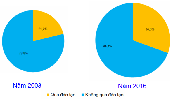 Đặc điểm đúng của nguồn lao động