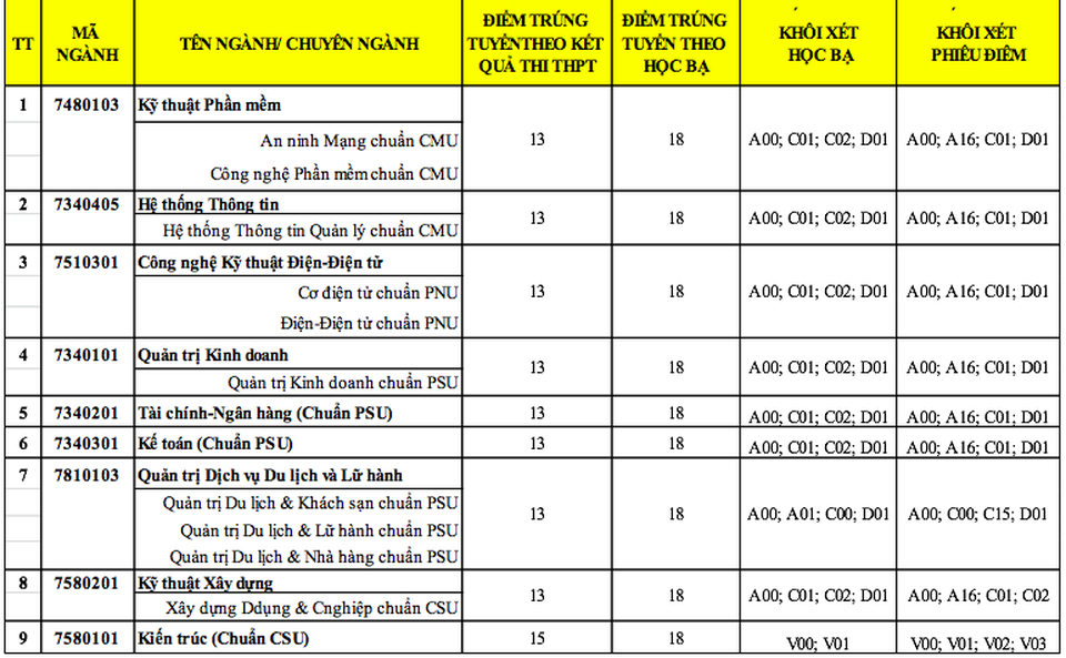 Đại học Duy Tân công bố điểm trúng tuyển đợt 1 năm 2018 - 2
