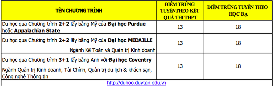 Đại học Duy Tân công bố điểm trúng tuyển đợt 1 năm 2018 - 4