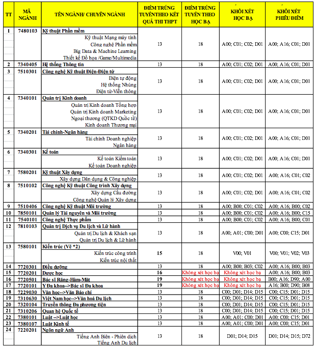 Đại học Duy Tân công bố điểm trúng tuyển đợt 1 năm 2018 - 1