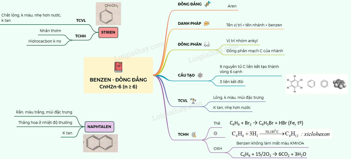 Lý thuyết Benzen và đồng đẳng. Một số hiđrocacbon thơm khác</>
