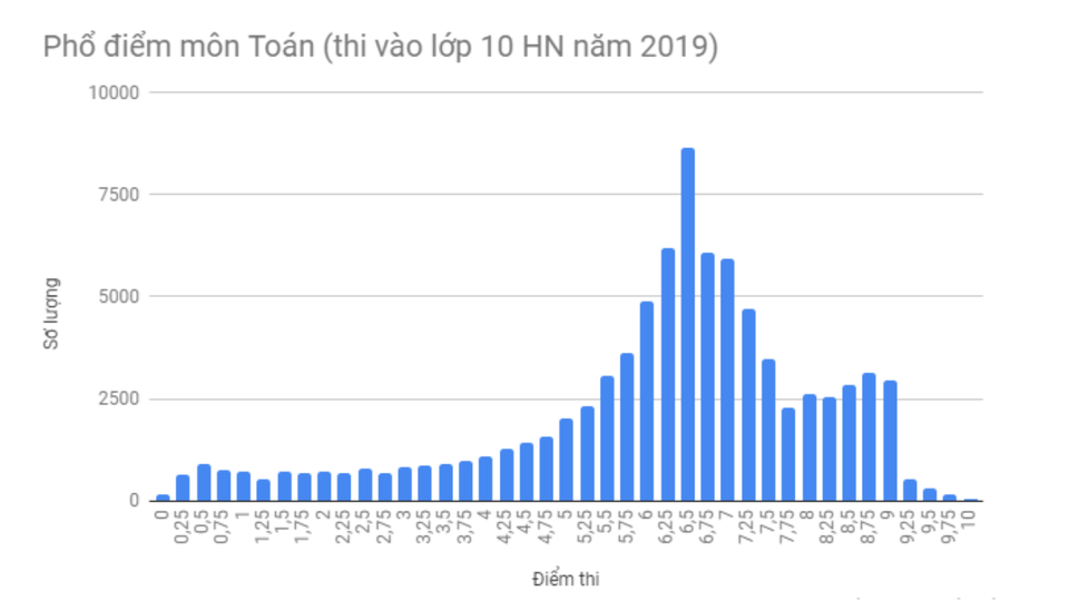 Phổ điểm môn Toán, Văn vào lớp 10 Hà Nội năm 2019: Điểm thi trung bình 6,5 trở lên - 2