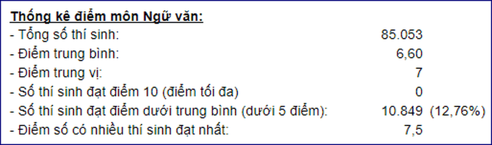 Phổ điểm môn Toán, Văn vào lớp 10 Hà Nội năm 2019: Điểm thi trung bình 6,5 trở lên - 3