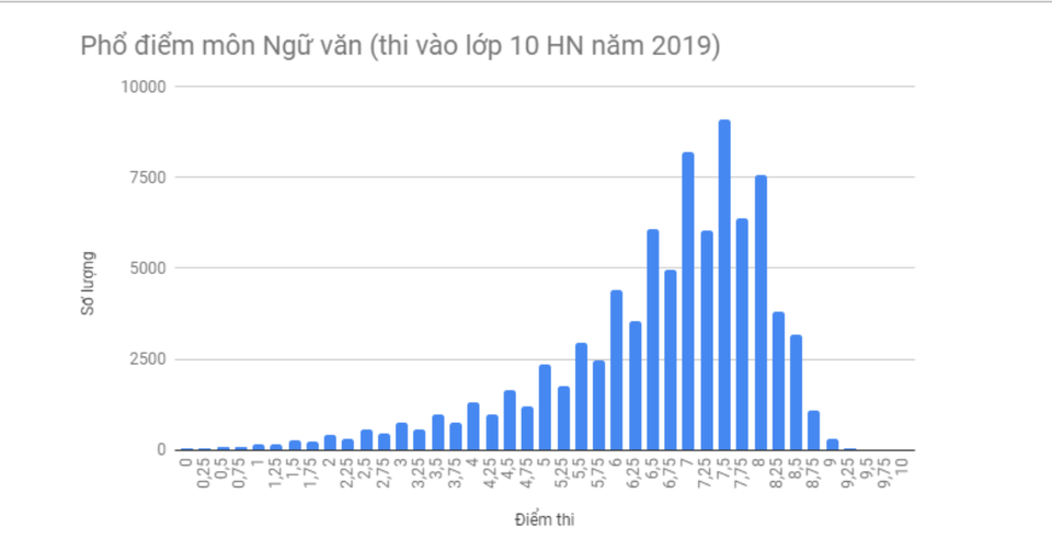 Phổ điểm môn Toán, Văn vào lớp 10 Hà Nội năm 2019: Điểm thi trung bình 6,5 trở lên - 4