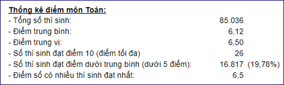 Phổ điểm môn Toán, Văn vào lớp 10 Hà Nội năm 2019: Điểm thi trung bình 6,5 trở lên - 1