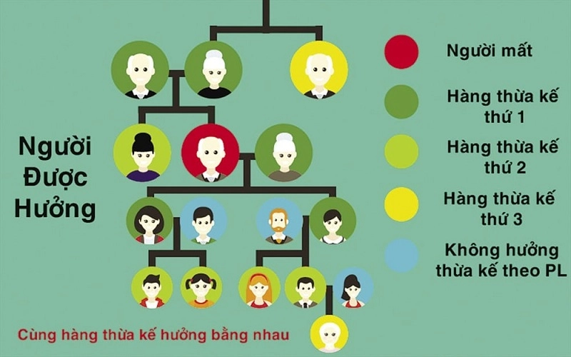 Thứ tự các hàng thừa kế