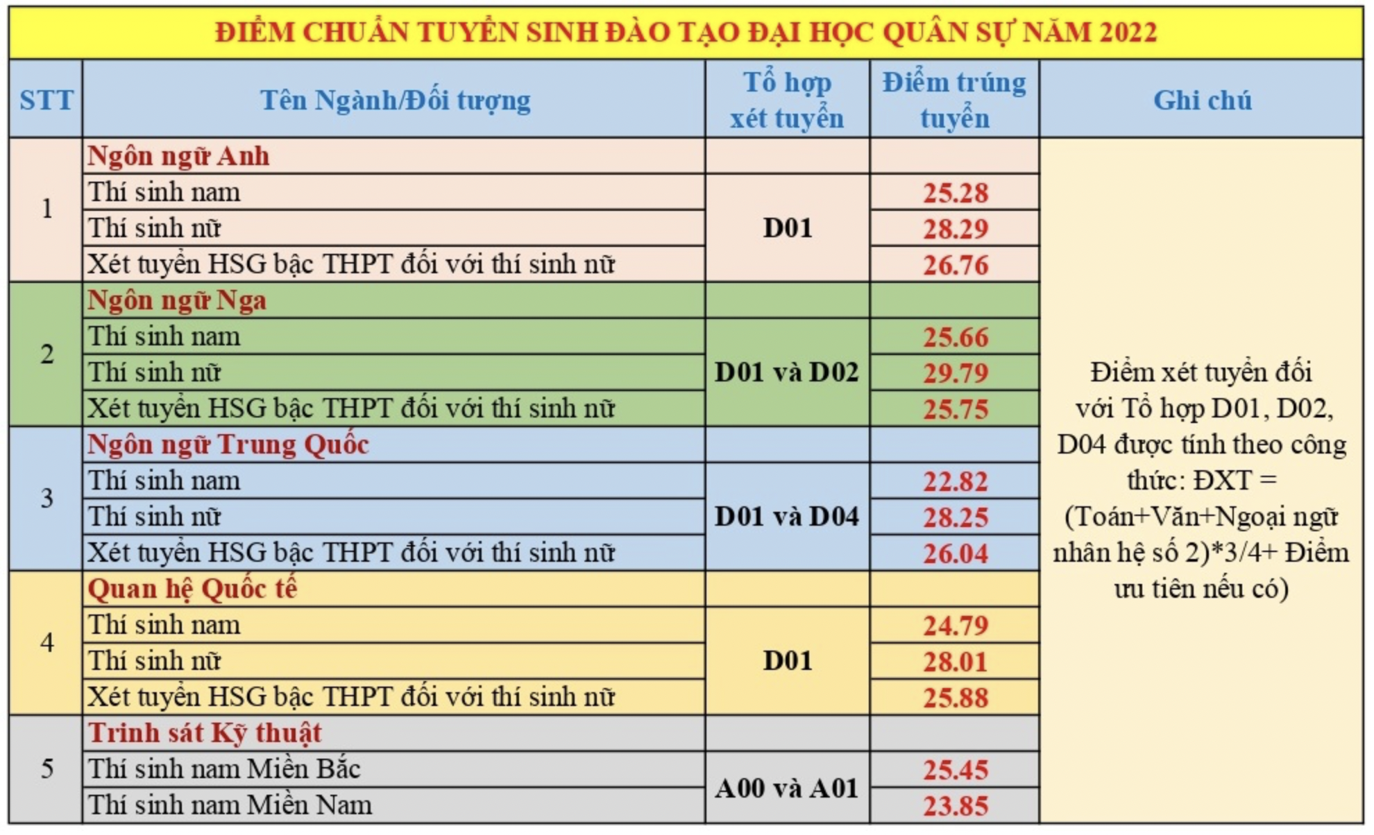 diem chuan quan su 2022