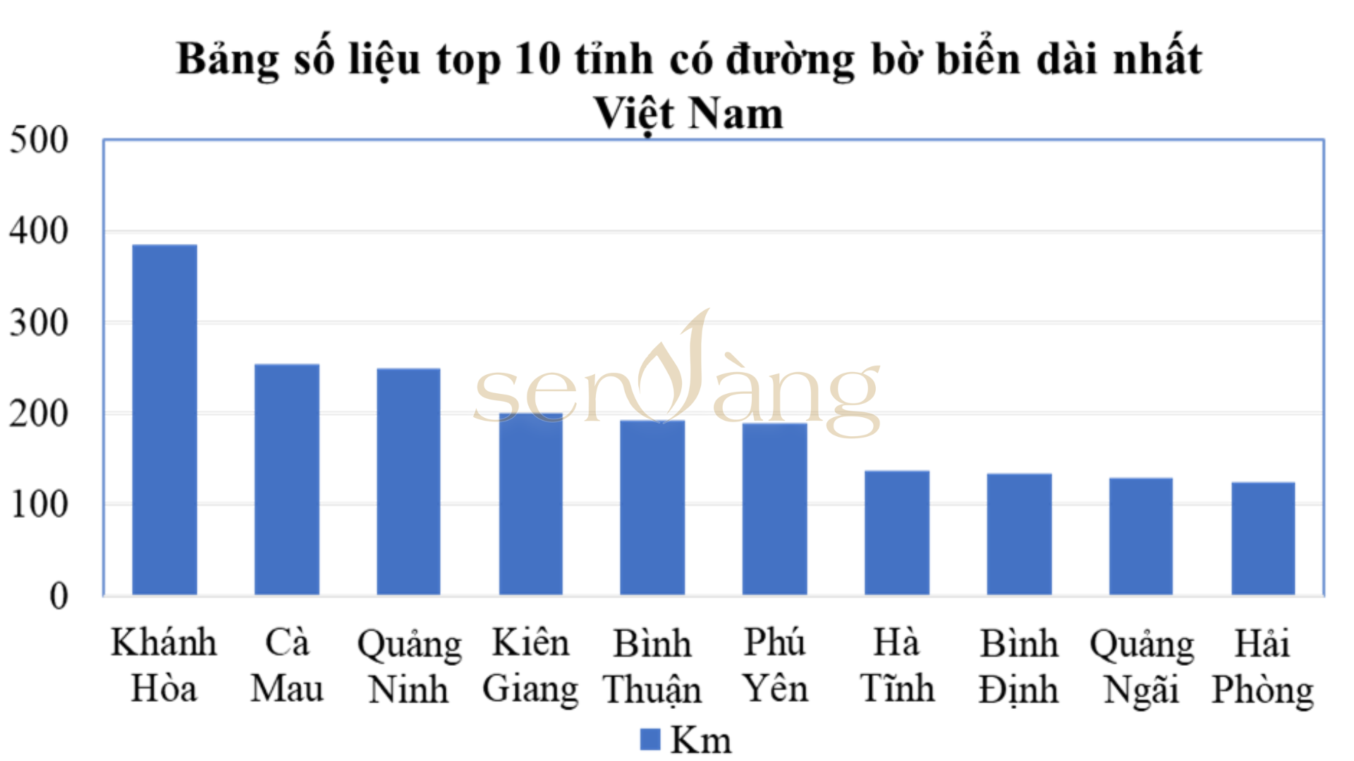 duong bo bien dai bao nhieu km