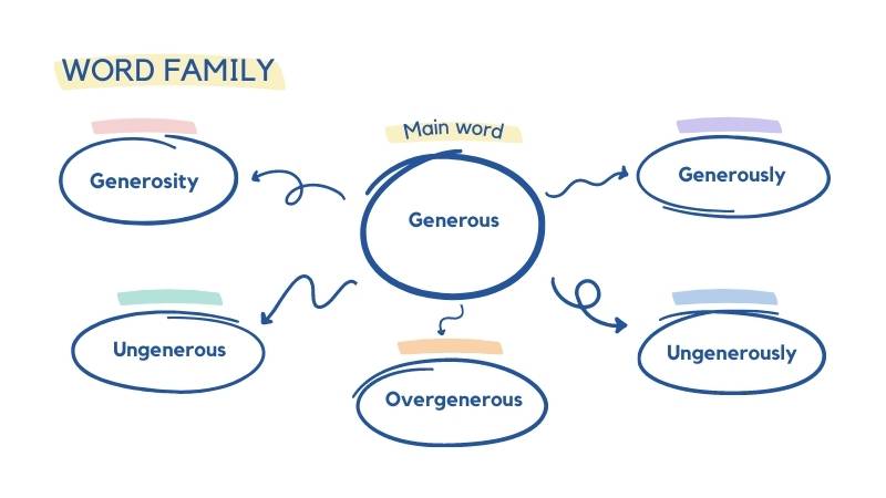 Word forms của generous. (Ảnh: Canva)
