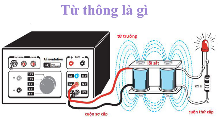 Cảm ứng điện từ là gì 2