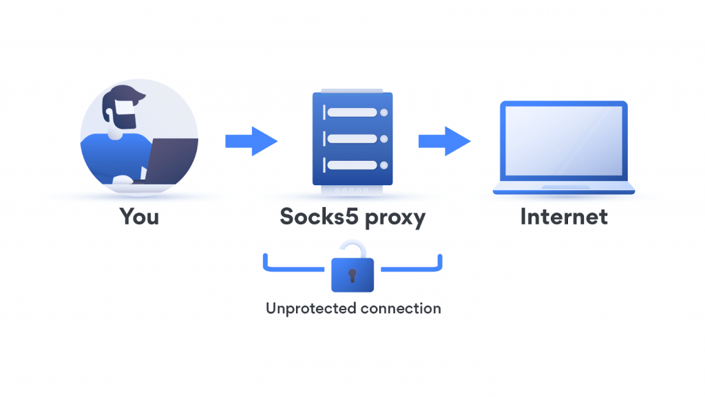 Cách thức hoạt động của SOCKS