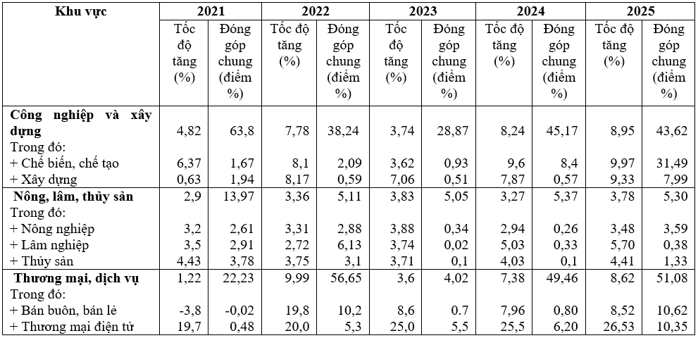 Nhìn lại kinh tế Việt Nam giai đoạn 2021 2025 và giải pháp cho tăng trưởng giai đoạn 2026-2030