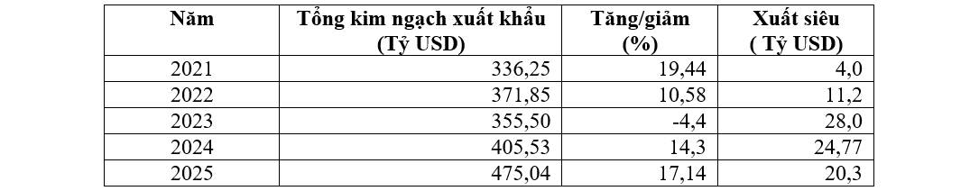 Nhìn lại kinh tế Việt Nam giai đoạn 2021 2025 và giải pháp cho tăng trưởng giai đoạn 2026-2030