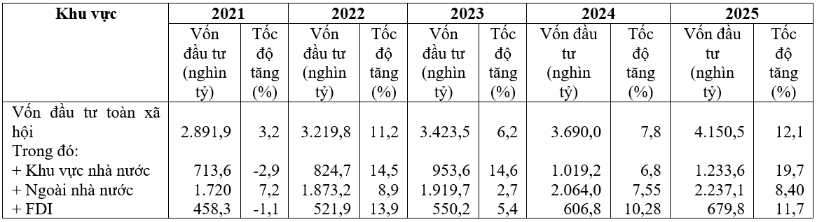 Nhìn lại kinh tế Việt Nam giai đoạn 2021 2025 và giải pháp cho tăng trưởng giai đoạn 2026-2030