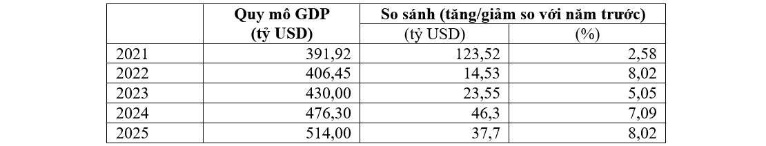 Nhìn lại kinh tế Việt Nam giai đoạn 2021 2025 và giải pháp cho tăng trưởng giai đoạn 2026-2030