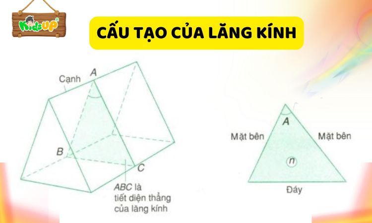 Cấu tạo của lăng kính