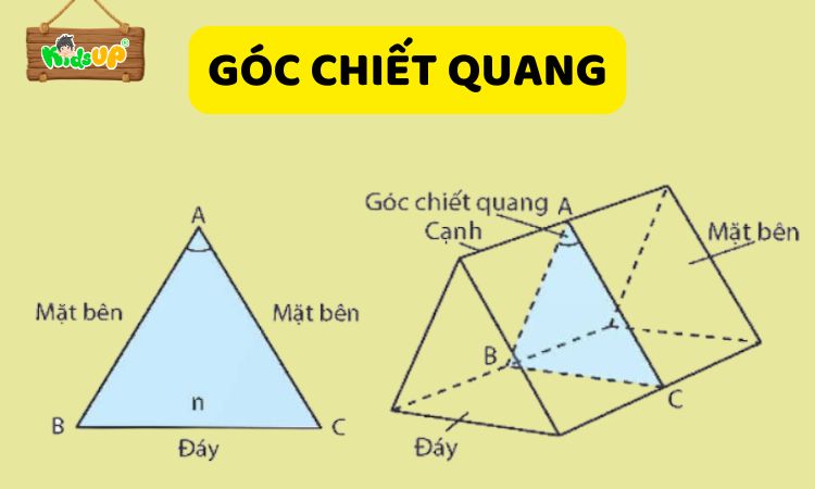 Góc chiết quang trong lăng kính