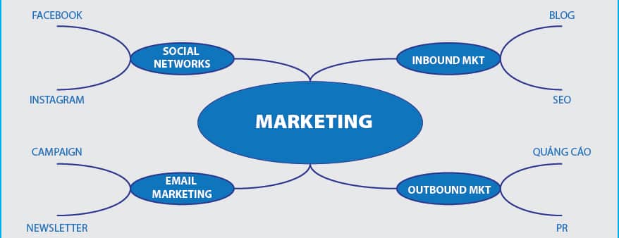 Huong Dan Ve Mindmap 3