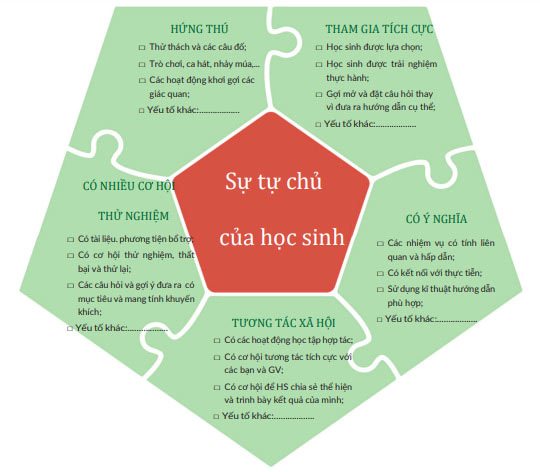 Bảng kiểm Học thông qua Chơi