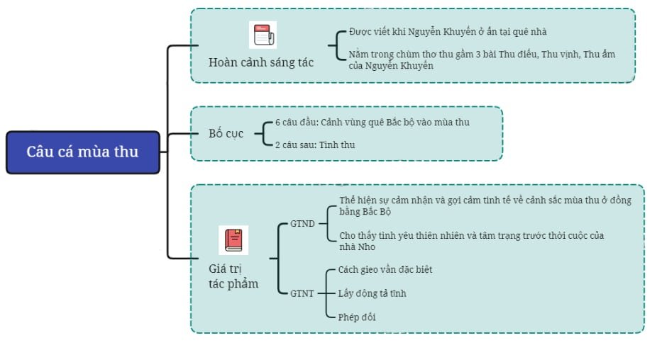 Sơ đồ tư duy Câu cá mùa thu - Tác phẩm ( ngắn gọn)