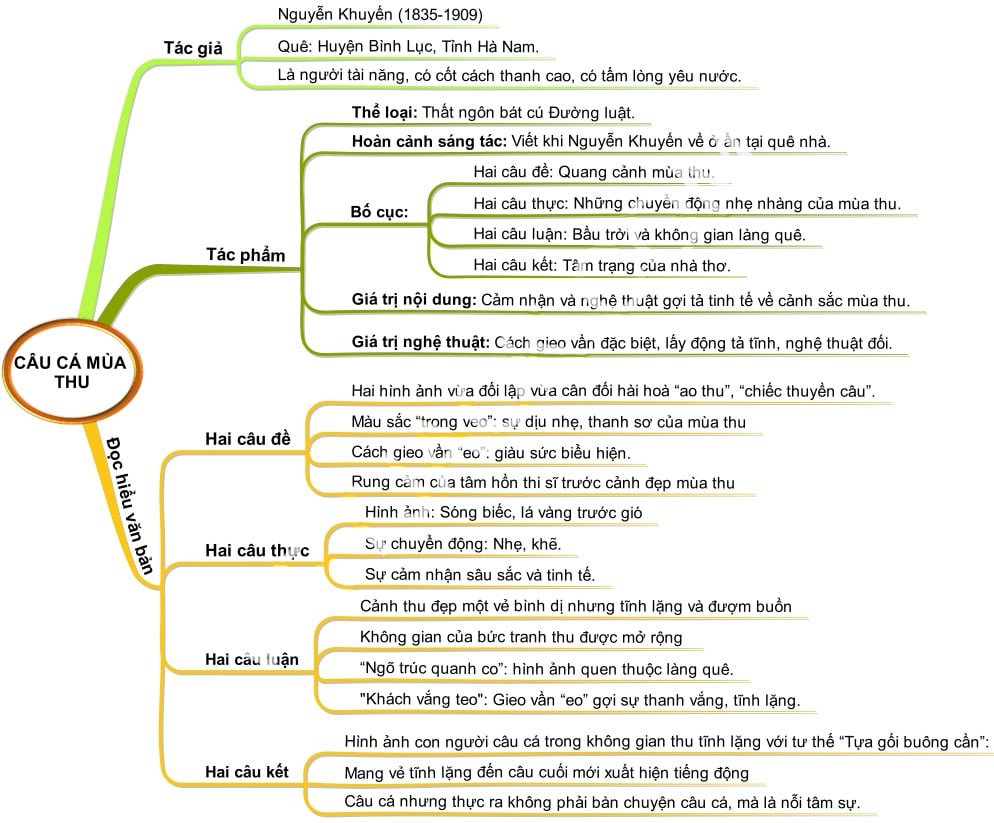Sơ đồ tư duy bài Câu cá mùa thu - Tác phẩm ( tổng quát)