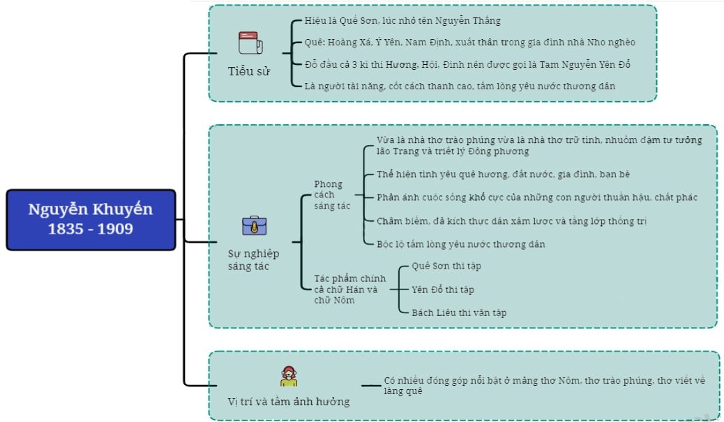 Sơ đồ tư duy Câu cá mùa thu - Tác giả