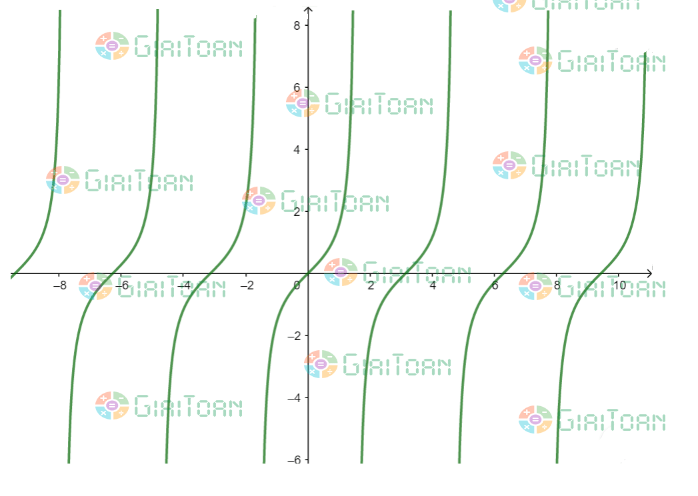 cos x ne 0 Rightarrow x ne frac{pi }{2} + kpi ,left( {k in mathbb{Z}} right)