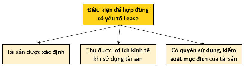 [FR/F7: Tóm tắt kiến thức] Lesson 12 - IFRS 16: Leases (Thuê tài sản)