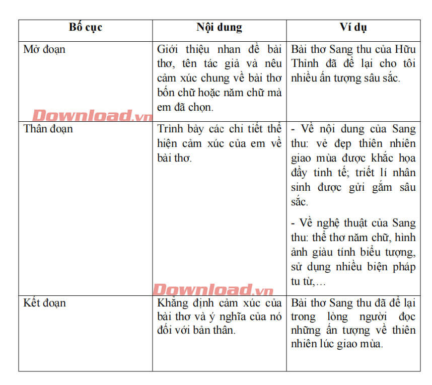 Ngữ văn 7 viết đoạn văn ghi lại cảm xúc về một bài thơ 4 chữ hoặc 5 chữ