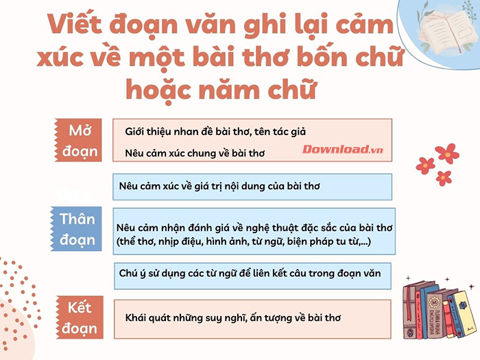 Viết đoạn văn ghi lại cảm xúc về một bài thơ bốn chữ hoặc năm chữ