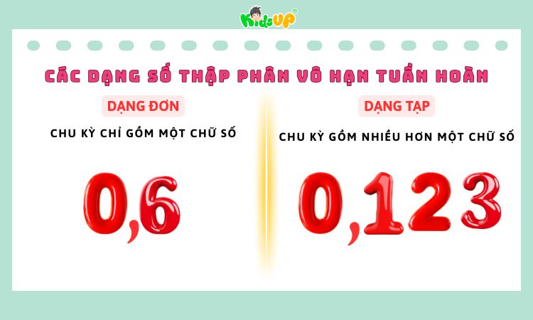 Số thập phân vô hạn tuần hoàn được dùng trong cuộc sống rất phổ biến