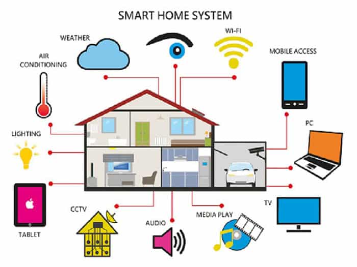 Vẽ ngôi nhà thông minh với các chức năng hiện đại