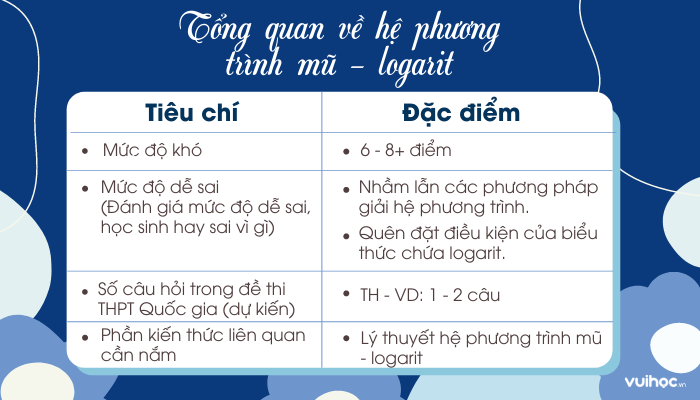 tổng quan về hệ phương trình mũ và logarit