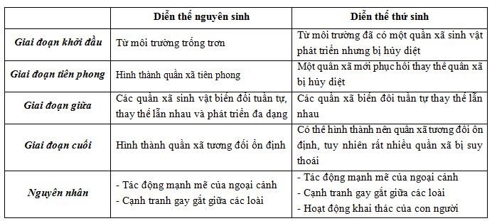Diễn thế sinh thái</>