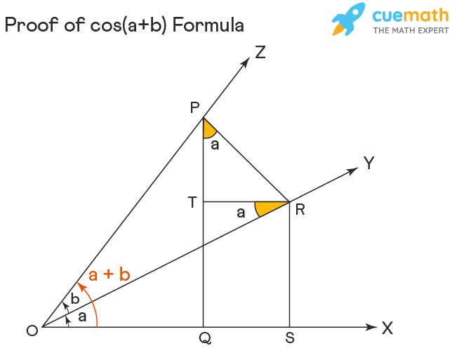 proof of cos a plus b in trigonometry