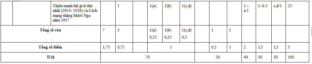 Bộ đề thi học kì 1 môn Lịch sử - Địa lí 8 năm 2025 - 2026 (Sách mới) 16 Đề thi Lịch sử Địa lí 8 học kì 1 (CV 7991, đáp án, ma trận)