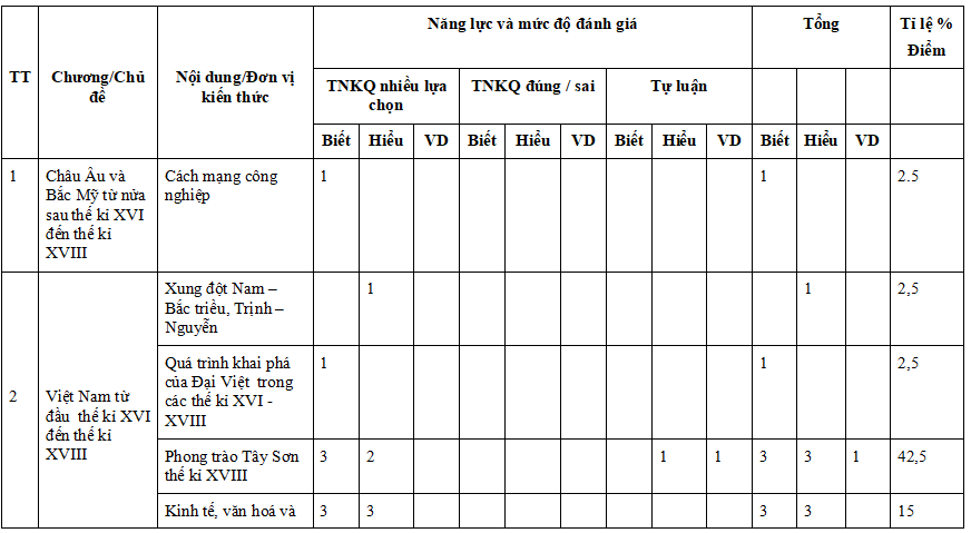 Bộ đề thi học kì 1 môn Lịch sử - Địa lí 8 năm 2025 - 2026 (Sách mới) 16 Đề thi Lịch sử Địa lí 8 học kì 1 (CV 7991, đáp án, ma trận)
