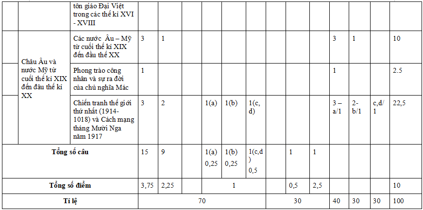 Bộ đề thi học kì 1 môn Lịch sử - Địa lí 8 năm 2025 - 2026 (Sách mới) 16 Đề thi Lịch sử Địa lí 8 học kì 1 (CV 7991, đáp án, ma trận)