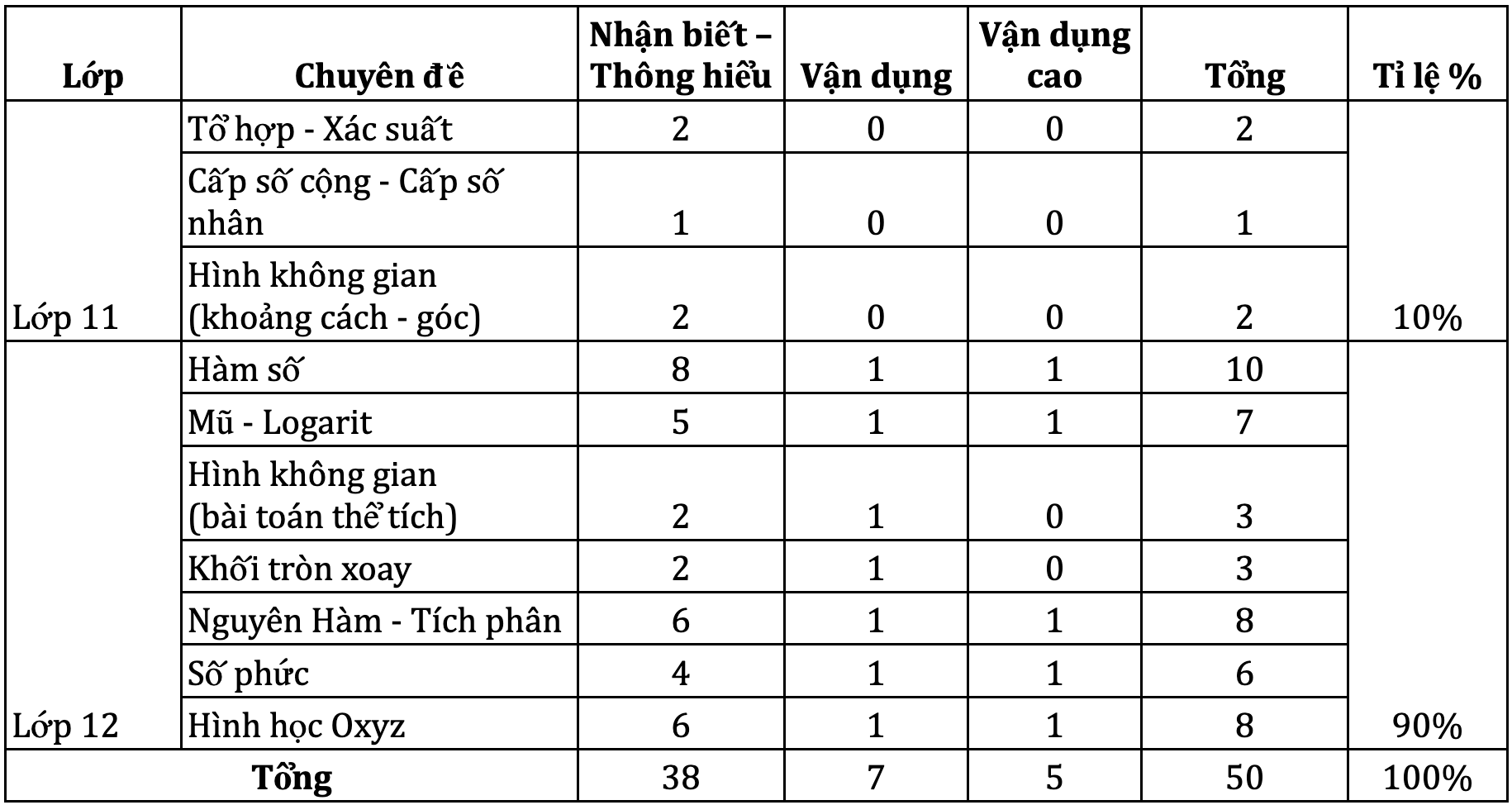 Giáo viên: Đề Toán thi tốt nghiệp THPT 2022 khó hơn năm trước, độ phân hoá cao - 2