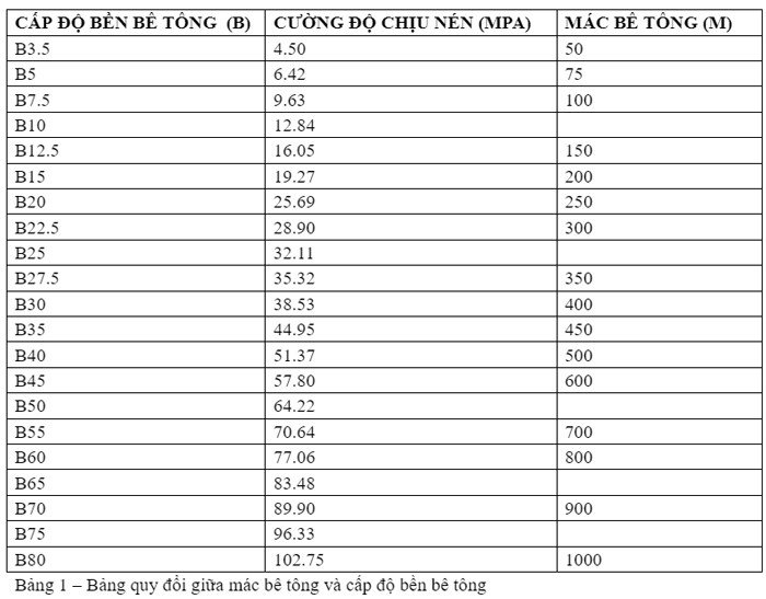 bảng cấp độ bền bê tông