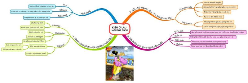 Sơ đồ tư duy 8 câu thơ giữa trong đoạn trích “ Kiều ở lầu Ngưng Bích”