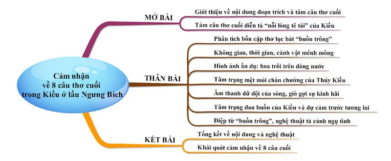 Sơ đồ tư duy 8 câu thơ cuối trong đoạn trích ngắn gọn dễ hiểu