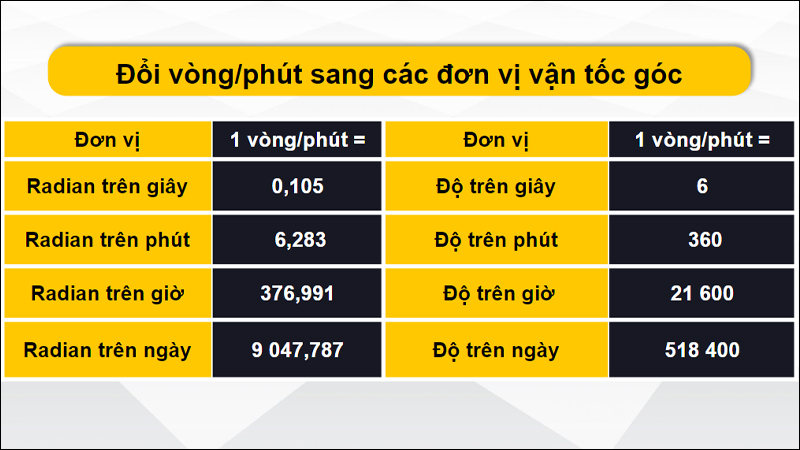Ứng dụng của đơn vị vòng/phút trong thực tế