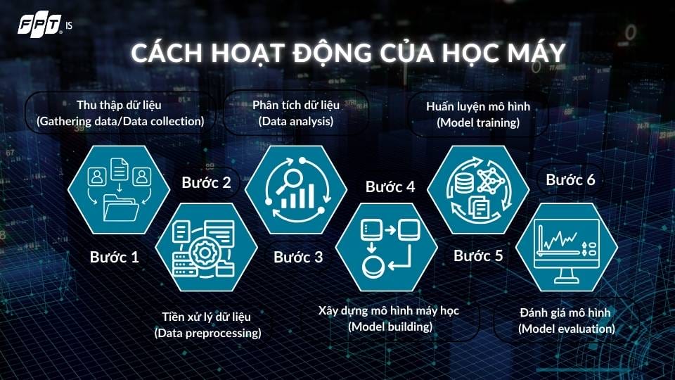 Cach Hoat Dong Cua Hoc May 1746774463