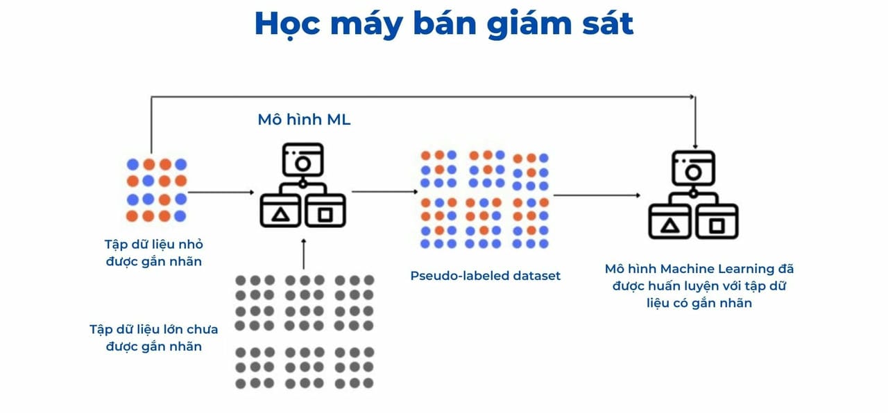 Mô hình học máy bán giám sát