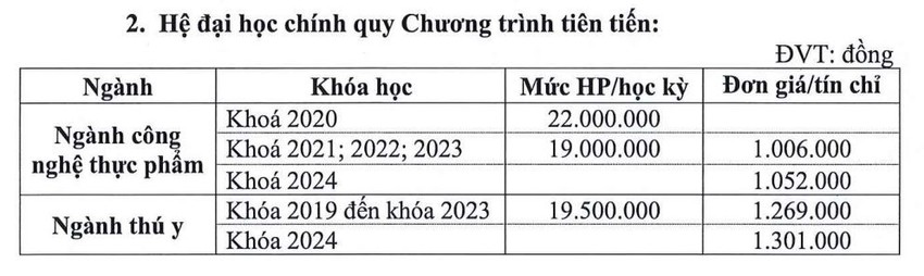Trường ĐH Nông lâm TP.HCM tăng học phí