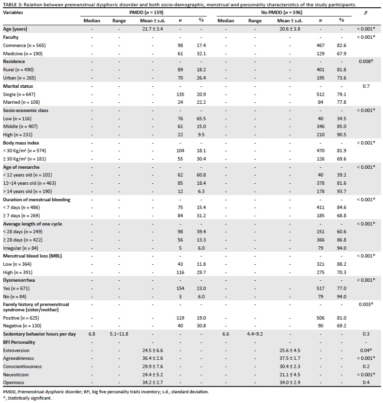 Prevalence, phenomenology and personality characteristics of premenstrual dysphoric disorder among female students at Zagazig University, Egypt