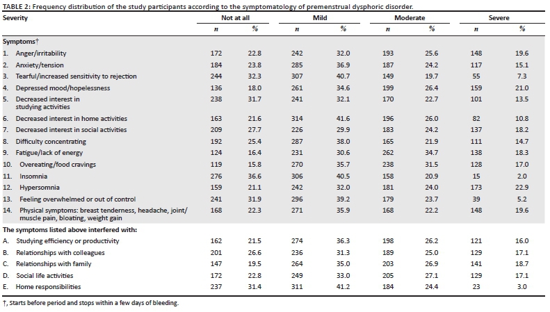 Prevalence, phenomenology and personality characteristics of premenstrual dysphoric disorder among female students at Zagazig University, Egypt