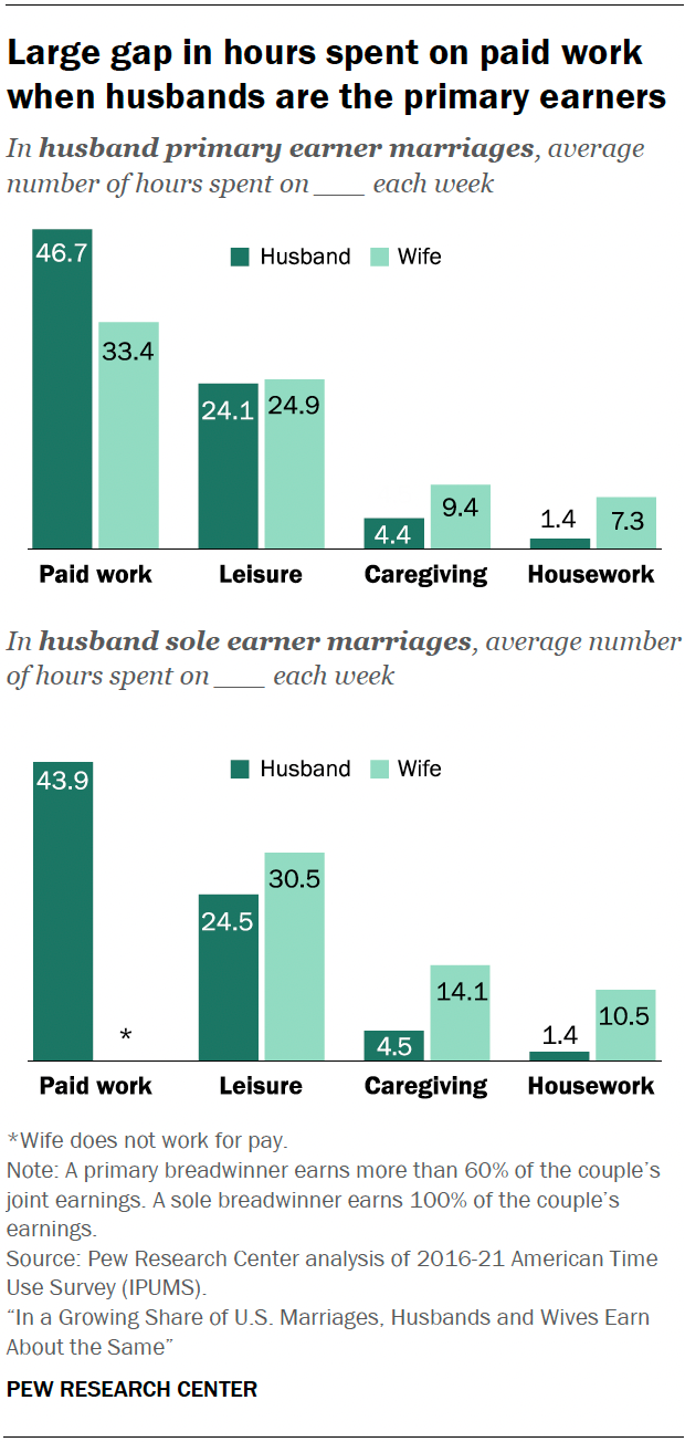 A bar chart showing that there is a Large gap in hours spent on paid work when husbands are the primary earners