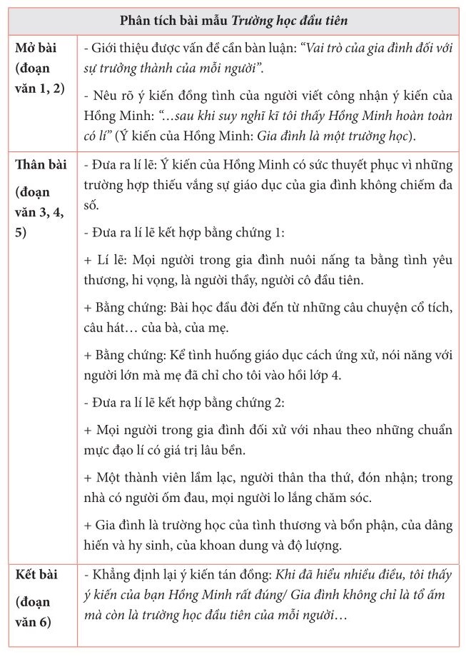 Phân tích bài văn nghị luận mẫu "Bài học đầu tiên"